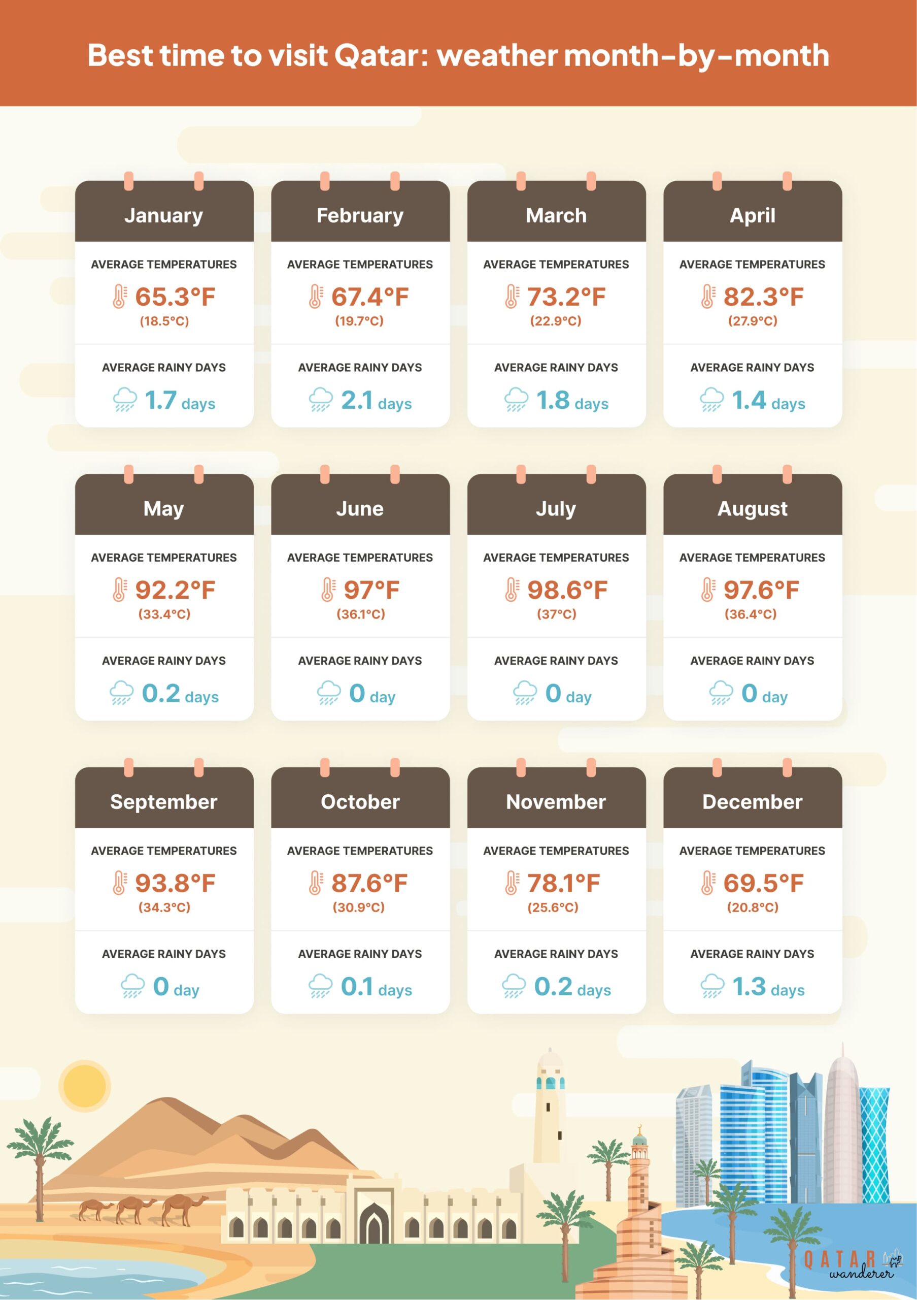 Qatar weather month-by-month